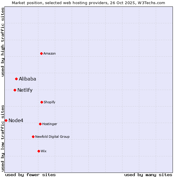 Market position of Alibaba vs. Netlify vs. Node4