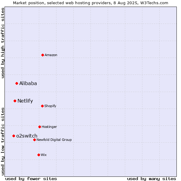 Market position of Alibaba vs. Netlify vs. o2switch