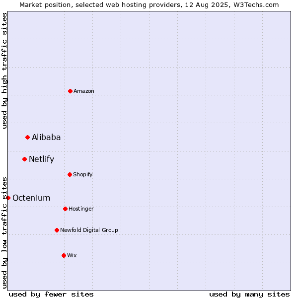 Market position of Alibaba vs. Netlify vs. Octenium