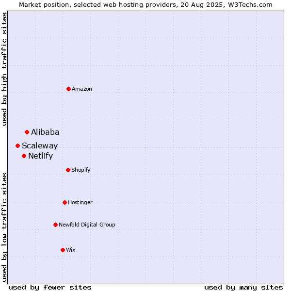 Market position of Alibaba vs. Netlify vs. Scaleway