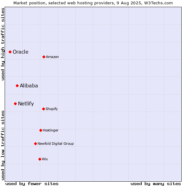 Market position of Alibaba vs. Netlify vs. Oracle