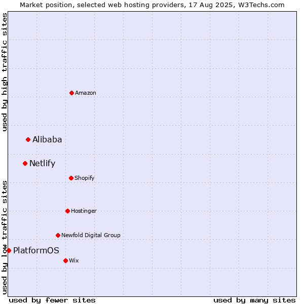 Market position of Alibaba vs. Netlify vs. PlatformOS