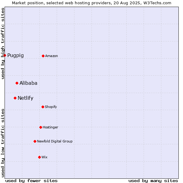 Market position of Alibaba vs. Netlify vs. Pugpig