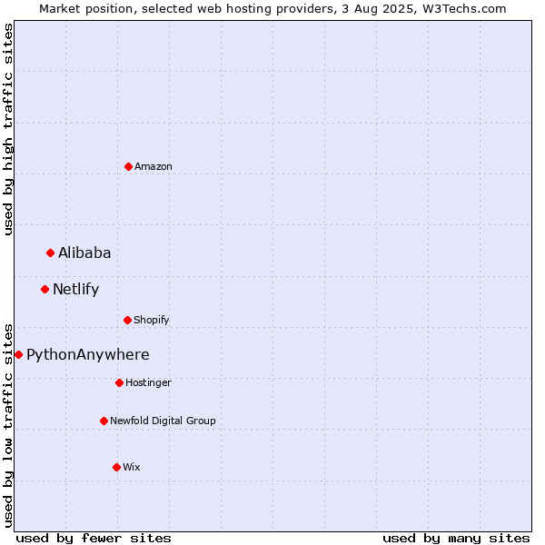 Market position of Alibaba vs. Netlify vs. PythonAnywhere