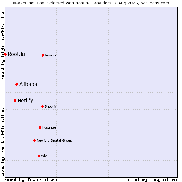 Market position of Alibaba vs. Netlify vs. Root.lu
