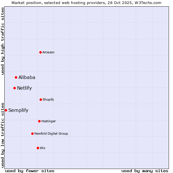 Market position of Alibaba vs. Netlify vs. Semplify
