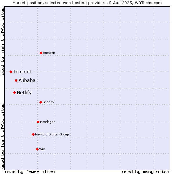 Market position of Alibaba vs. Netlify vs. Tencent