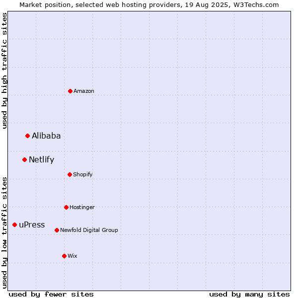 Market position of Alibaba vs. Netlify vs. uPress