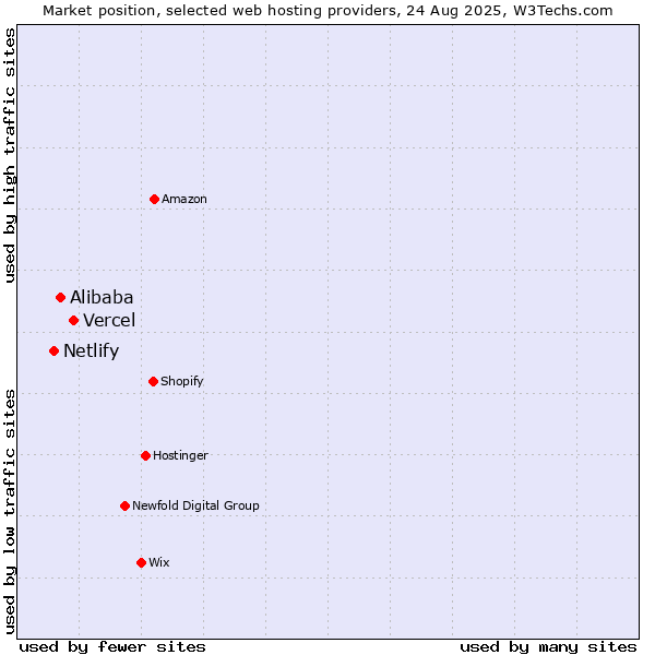 Market position of Vercel vs. Alibaba vs. Netlify