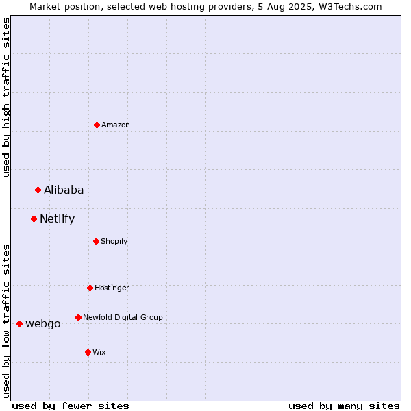Market position of Alibaba vs. Netlify vs. webgo