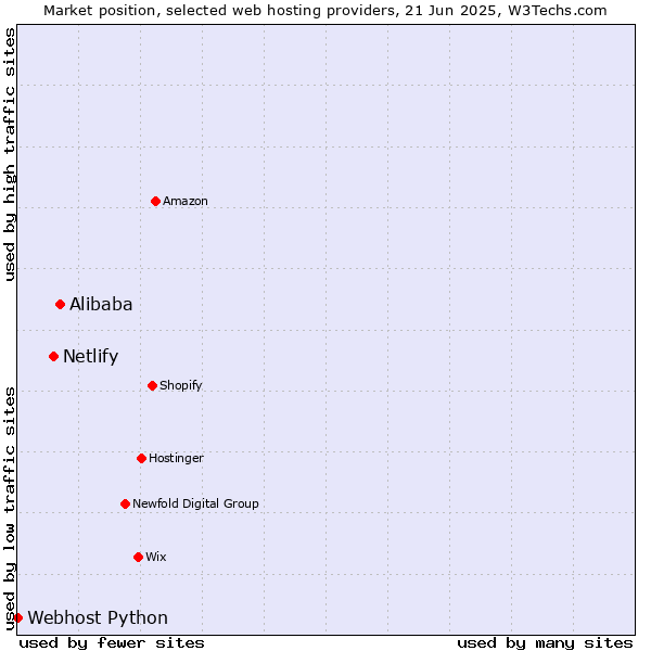 Market position of Alibaba vs. Netlify vs. Webhost Python