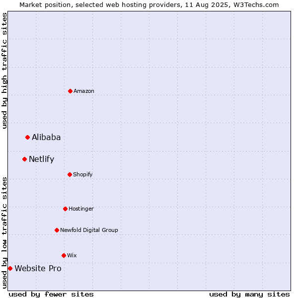 Market position of Alibaba vs. Netlify vs. Website Pro