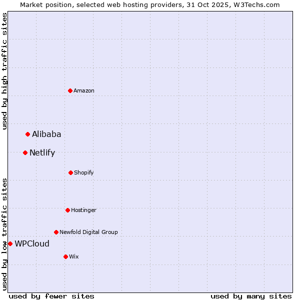 Market position of Alibaba vs. Netlify vs. WPCloud