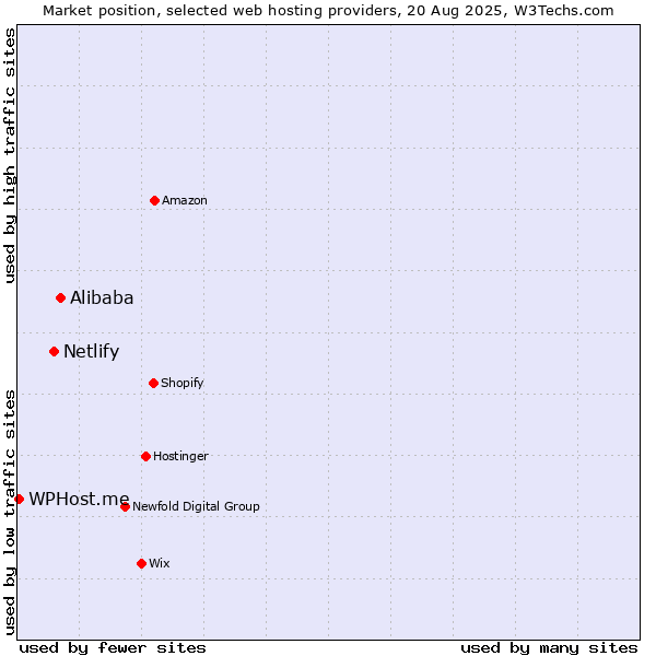 Market position of Alibaba vs. Netlify vs. WPHost.me