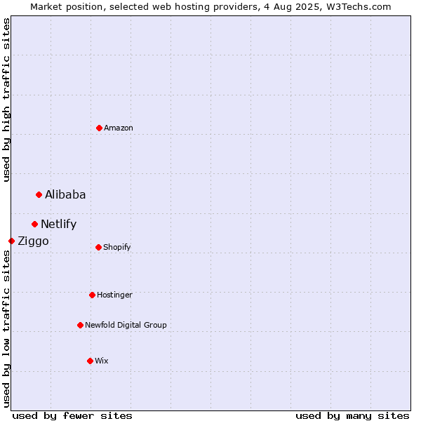 Market position of Alibaba vs. Netlify vs. Ziggo