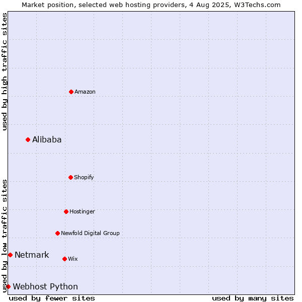 Market position of Alibaba vs. Netmark vs. Webhost Python