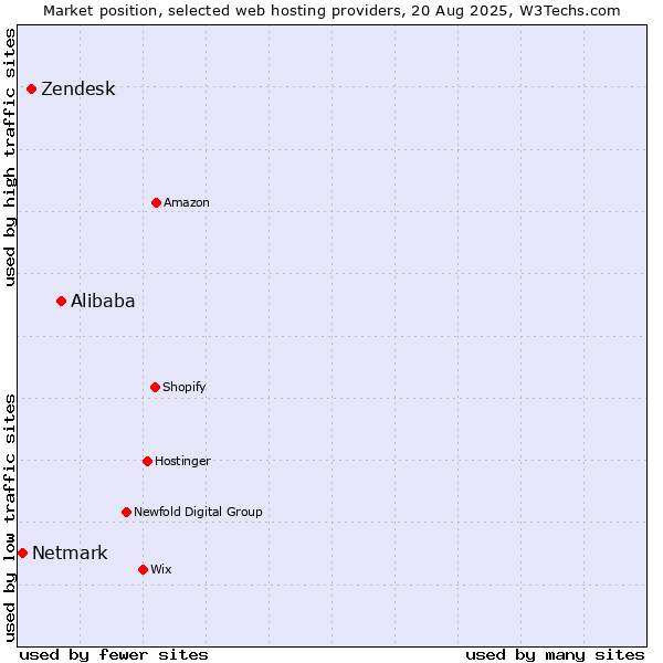 Market position of Alibaba vs. Zendesk vs. Netmark