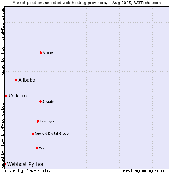 Market position of Alibaba vs. Cellcom vs. Webhost Python