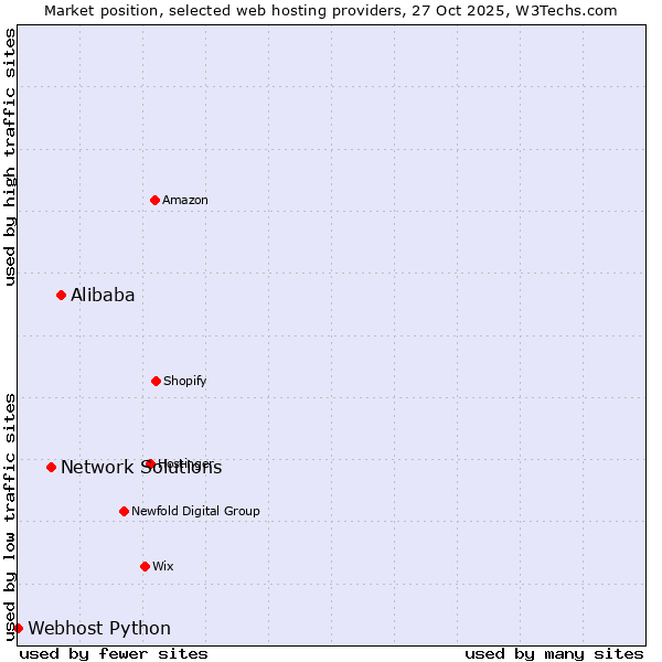 Market position of Alibaba vs. Network Solutions vs. Webhost Python