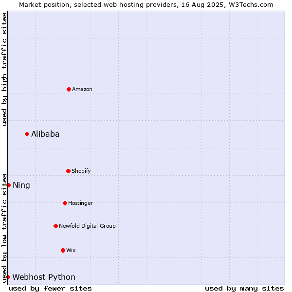 Market position of Alibaba vs. Ning vs. Webhost Python