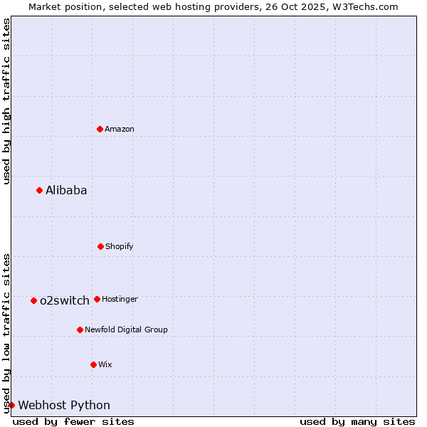 Market position of Alibaba vs. o2switch vs. Webhost Python
