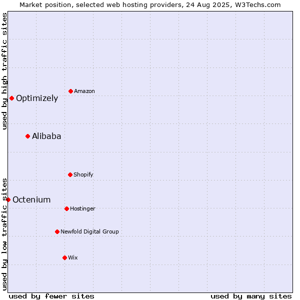 Market position of Alibaba vs. Optimizely vs. Octenium
