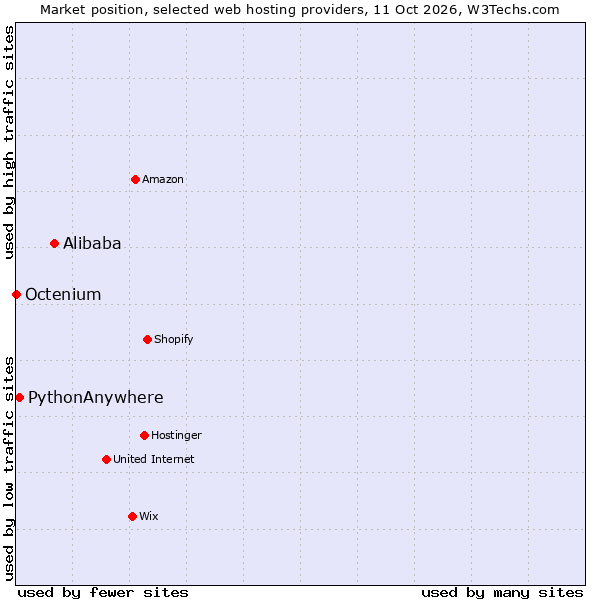 Market position of Alibaba vs. PythonAnywhere vs. Octenium