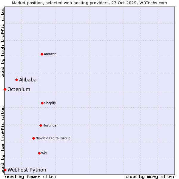 Market position of Alibaba vs. Octenium vs. Webhost Python