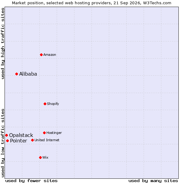 Market position of Alibaba vs. Pointer vs. Opalstack