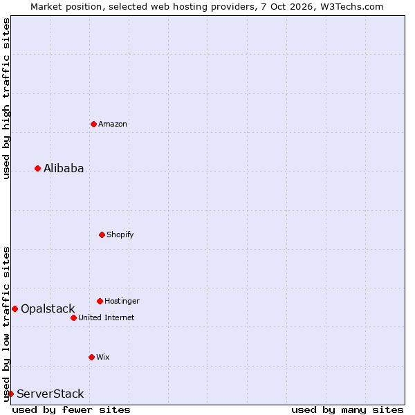 Market position of Alibaba vs. Opalstack vs. ServerStack
