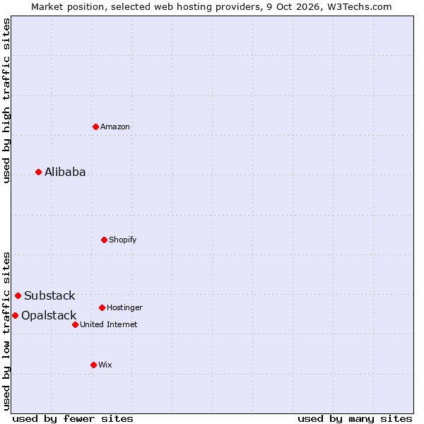 Market position of Alibaba vs. Substack vs. Opalstack