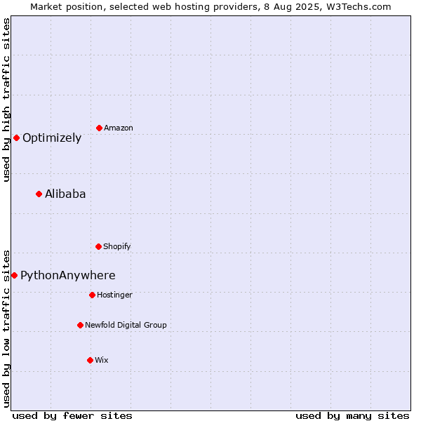 Market position of Alibaba vs. Optimizely vs. PythonAnywhere