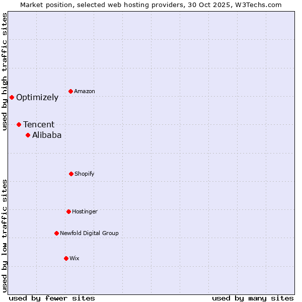Market position of Alibaba vs. Tencent vs. Optimizely