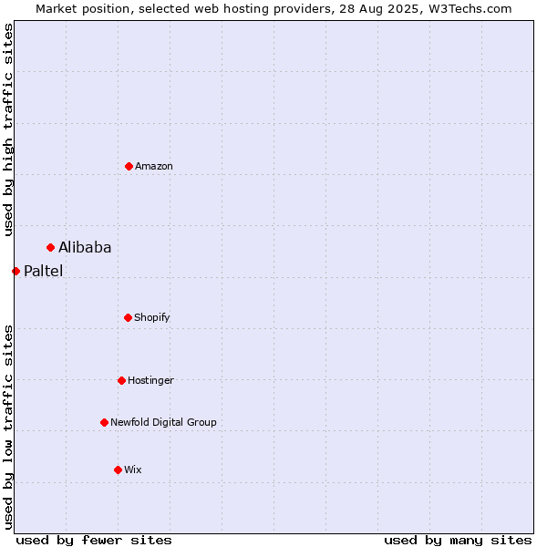Market position of Alibaba vs. Paltel