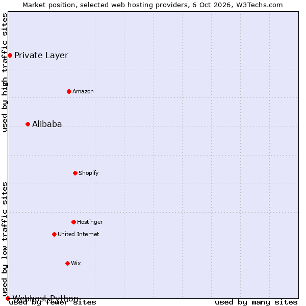 Market position of Alibaba vs. Private Layer vs. Webhost Python