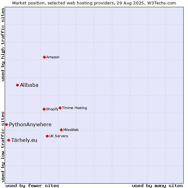Market position of Alibaba vs. Tárhely.eu vs. PythonAnywhere
