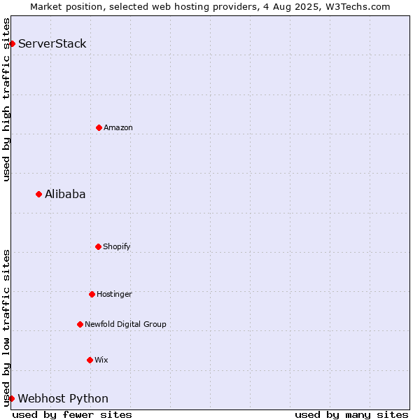 Market position of Alibaba vs. ServerStack vs. Webhost Python