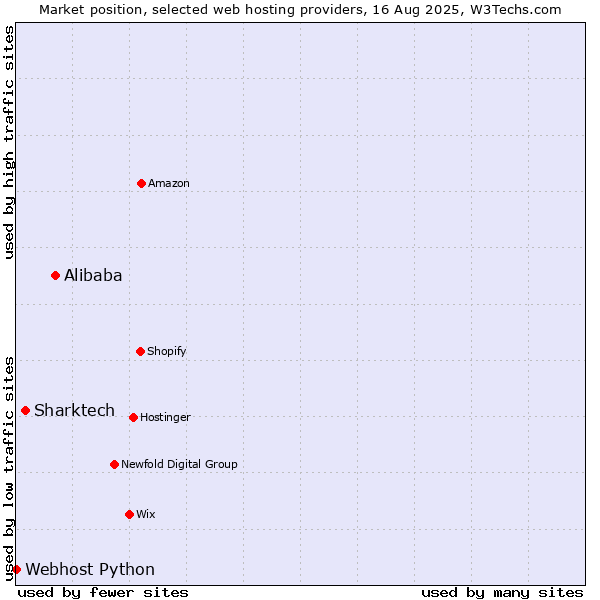 Market position of Alibaba vs. Sharktech vs. Webhost Python
