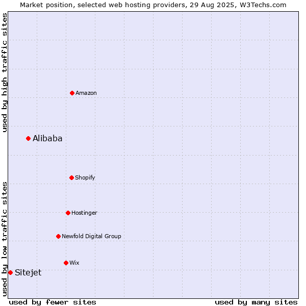 Market position of Alibaba vs. Sitejet