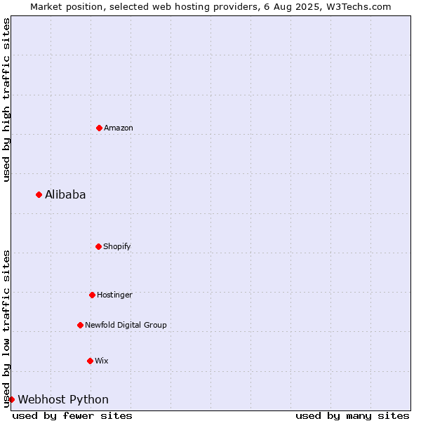 Market position of Alibaba vs. Webhost Python