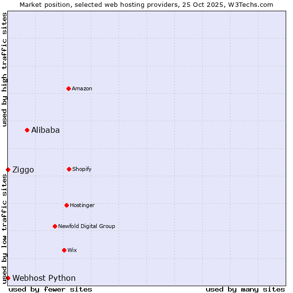 Market position of Alibaba vs. Ziggo vs. Webhost Python