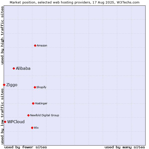 Market position of Alibaba vs. WPCloud vs. Ziggo