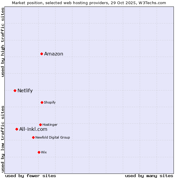 Market position of Amazon vs. All-inkl.com vs. Netlify