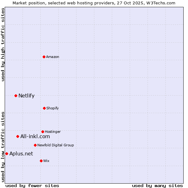 Market position of All-inkl.com vs. Netlify vs. Aplus.net