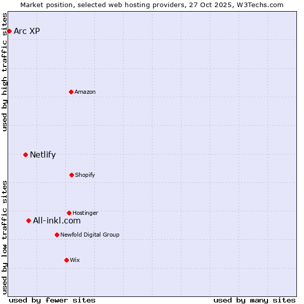 Market position of All-inkl.com vs. Netlify vs. Arc XP