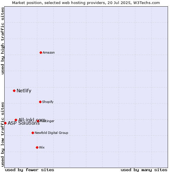Market position of All-inkl.com vs. Netlify vs. ASP Solutions