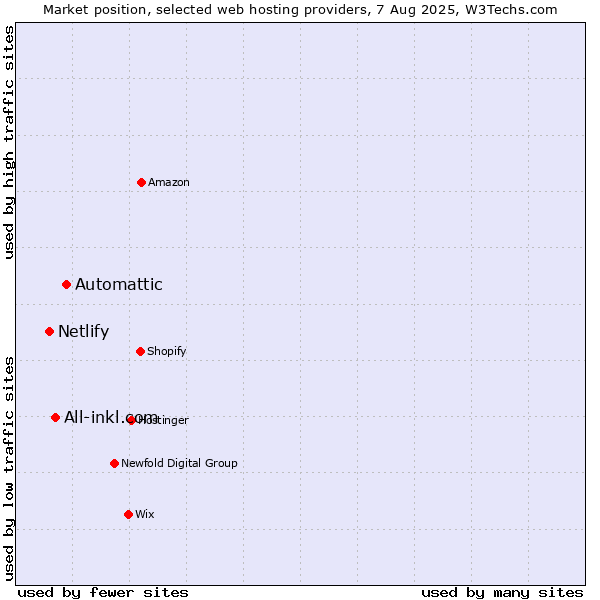 Market position of Automattic vs. All-inkl.com vs. Netlify