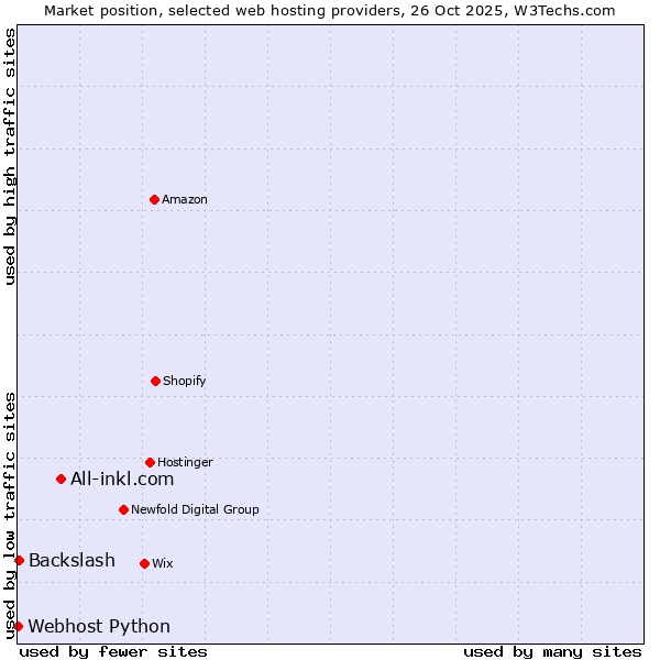 Market position of All-inkl.com vs. Backslash vs. Webhost Python