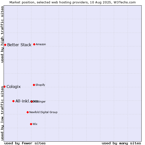 Market position of All-inkl.com vs. Better Stack vs. Cologix