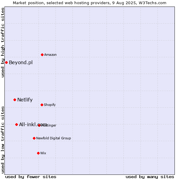 Market position of All-inkl.com vs. Netlify vs. Beyond.pl